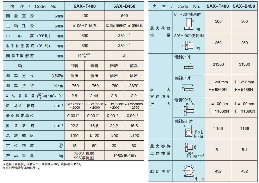 cnc數(shù)控轉(zhuǎn)臺(tái)