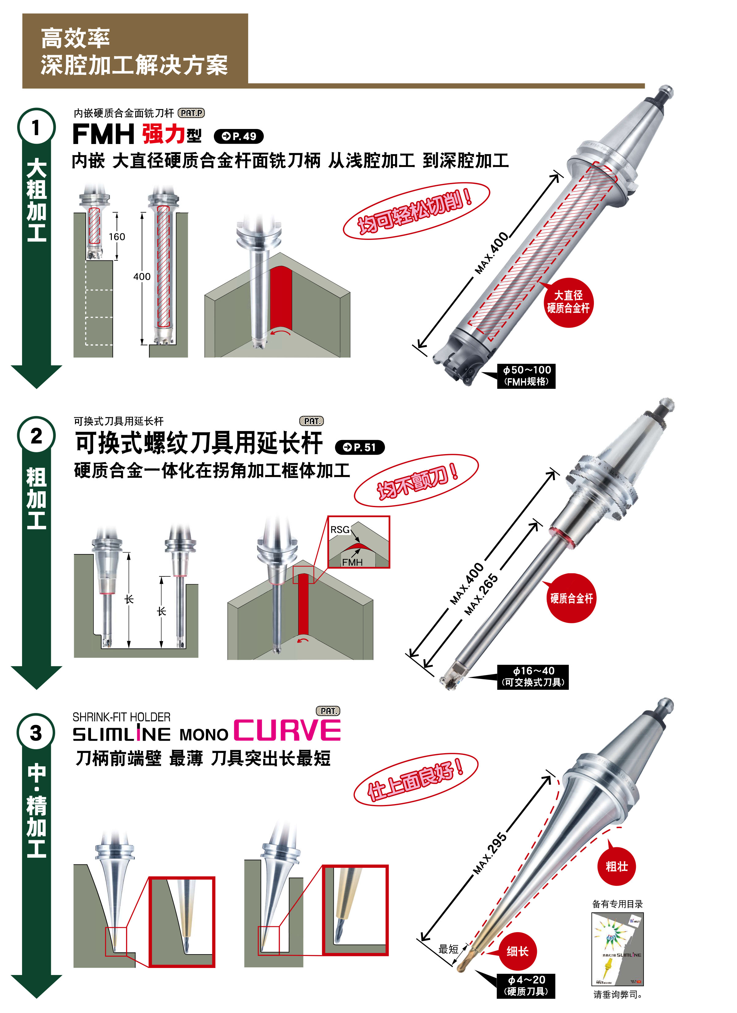 平面銑刀架FMH強力型（FMH-H）